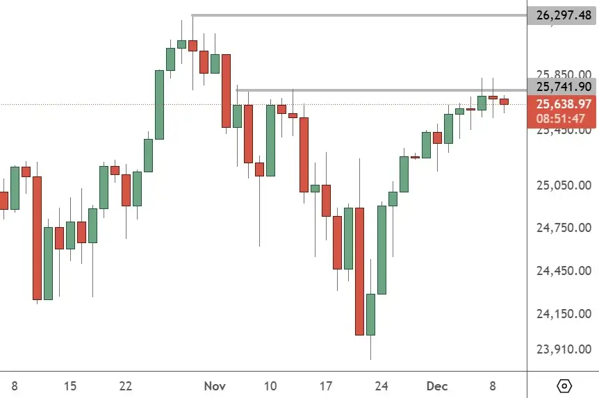 NAS 100 – Daily Chart