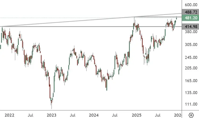 TSLA – Weekly Chart