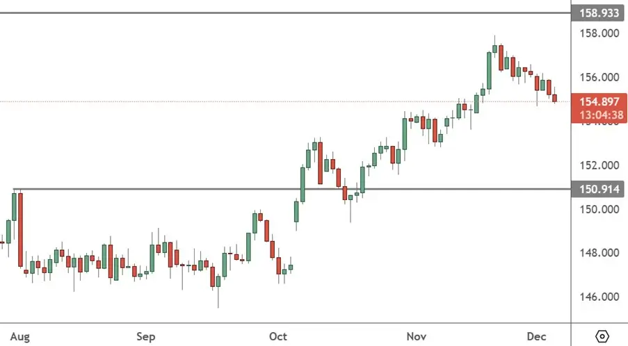 USDJPY – Day Chart