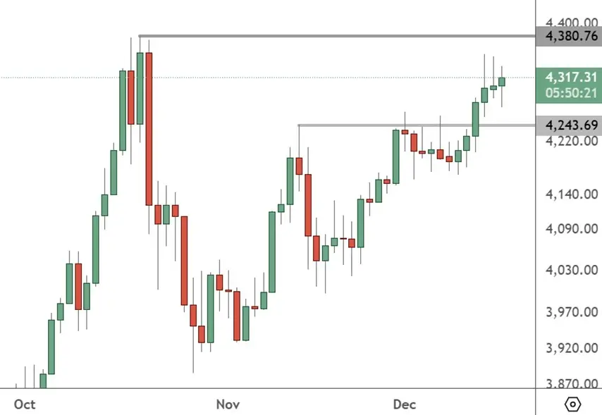 XAUUSD - Daily Chart