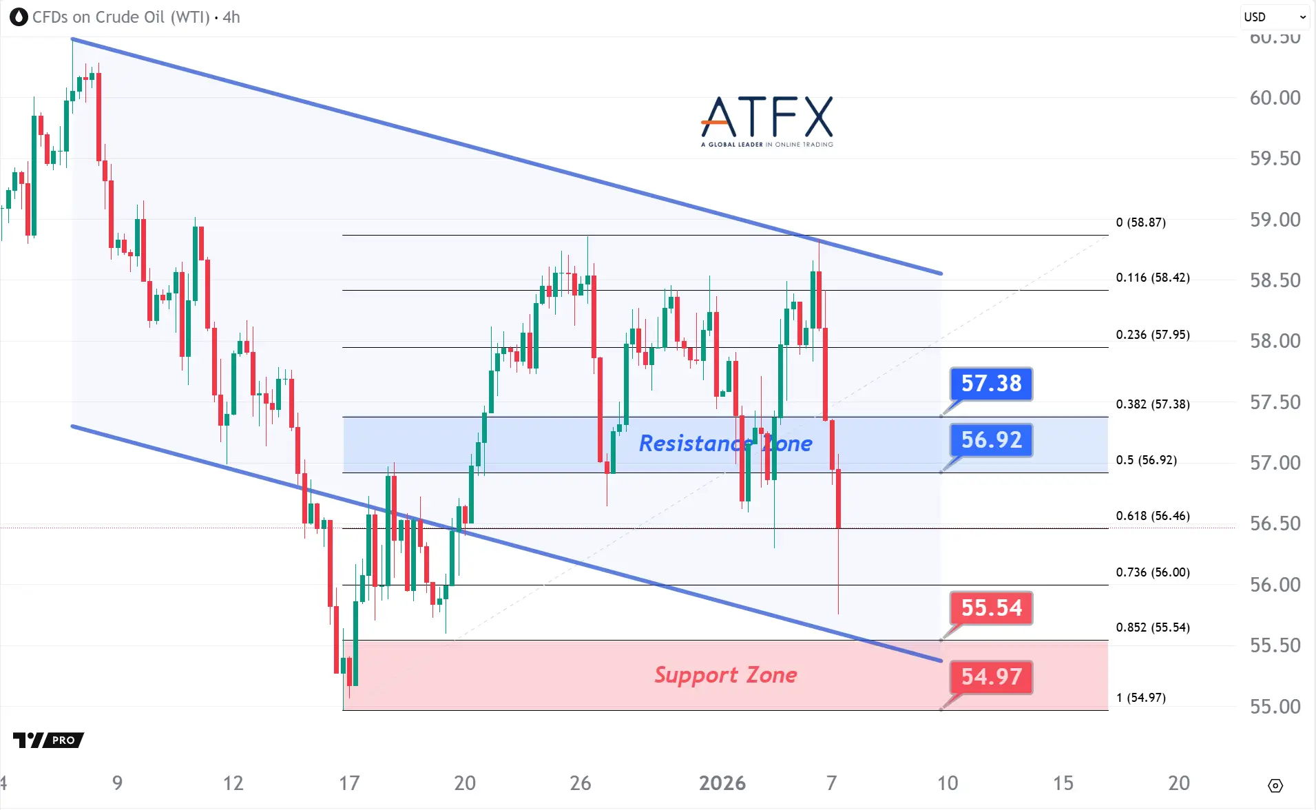 20260107 US Crude Oil Futures (FEB) Keys Instruments