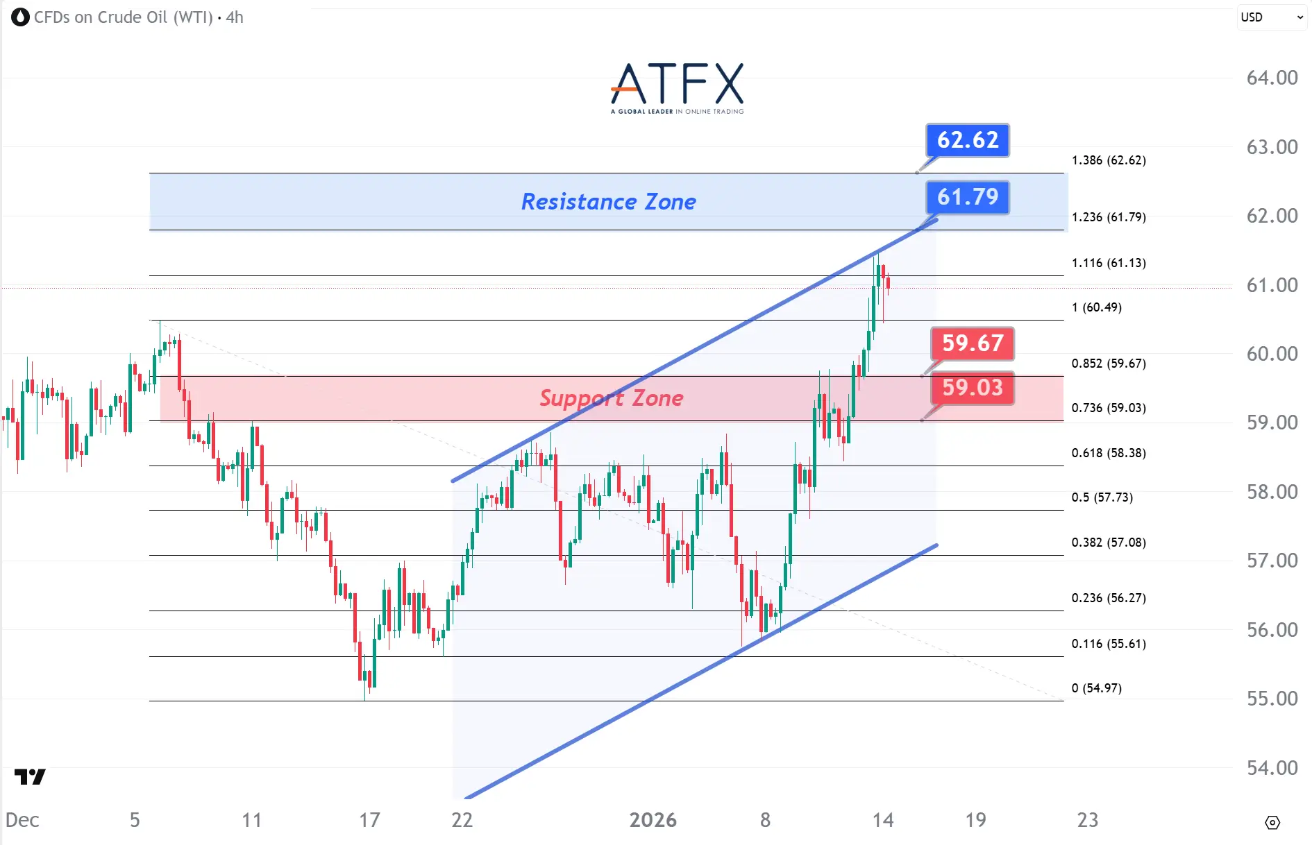 20260114 US Crude Oil Futures (FEB) Keys Instruments