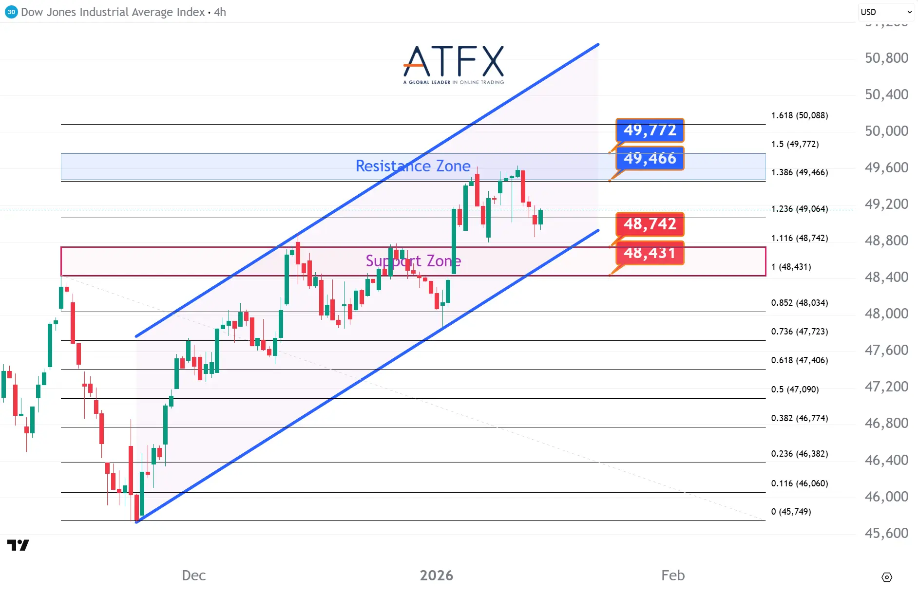 20260115 美国道琼斯工业指数期货US30 Keys Instruments