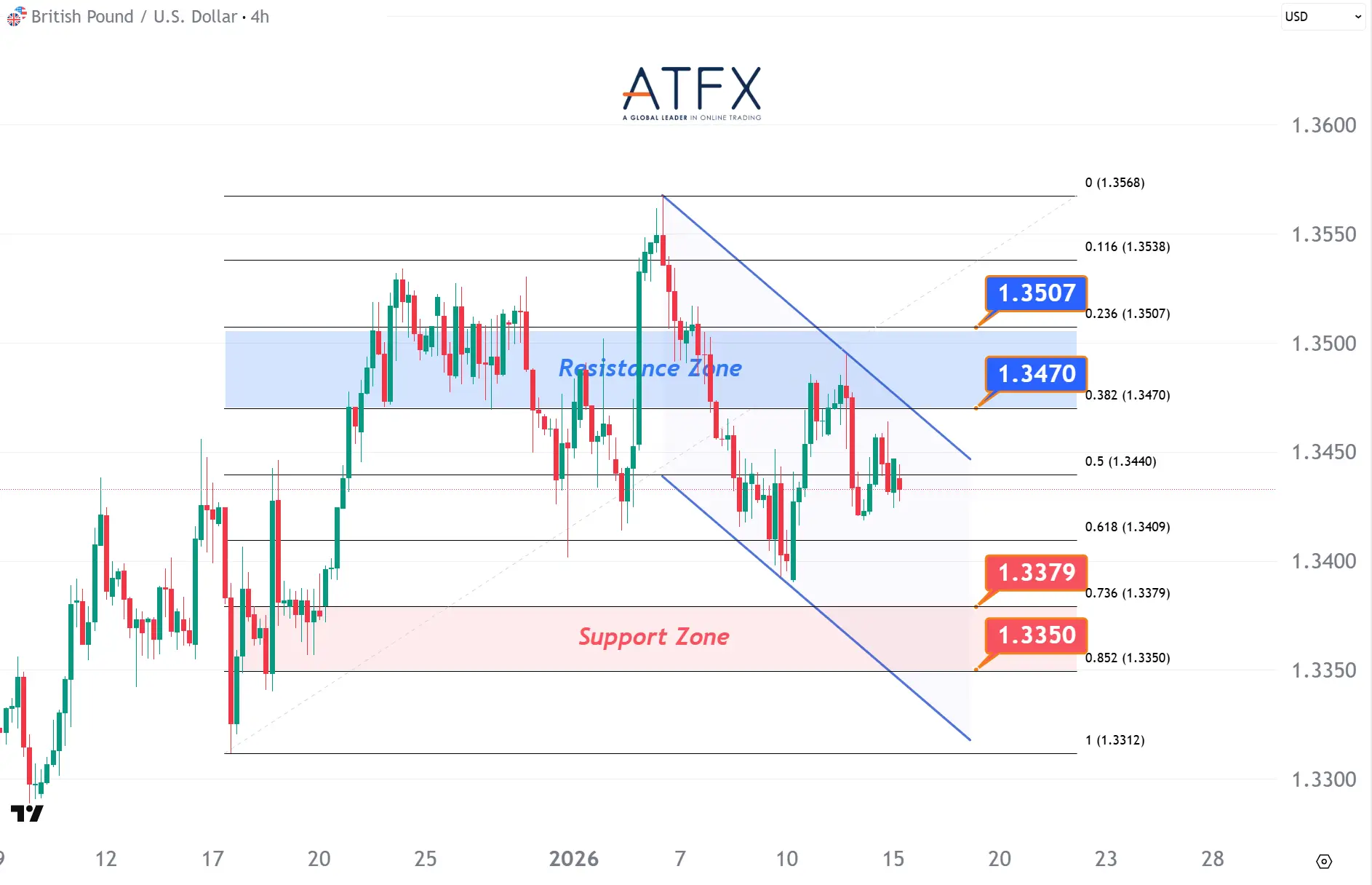 金银再创新高后部分回吐，日内转为聚焦英欧GDP数据| ATFX Malaysia
