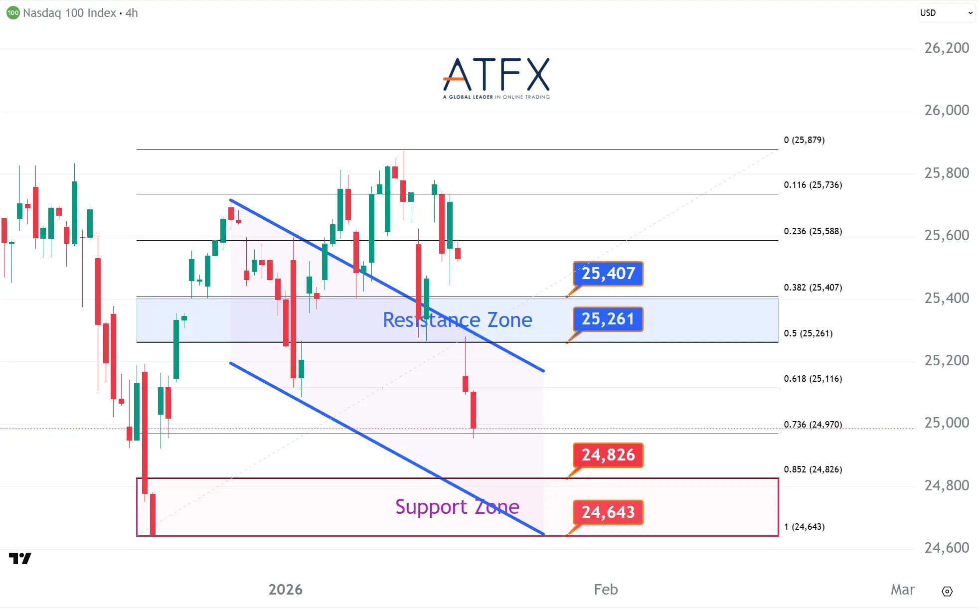 20260121 NAS100 Keys Instruments
