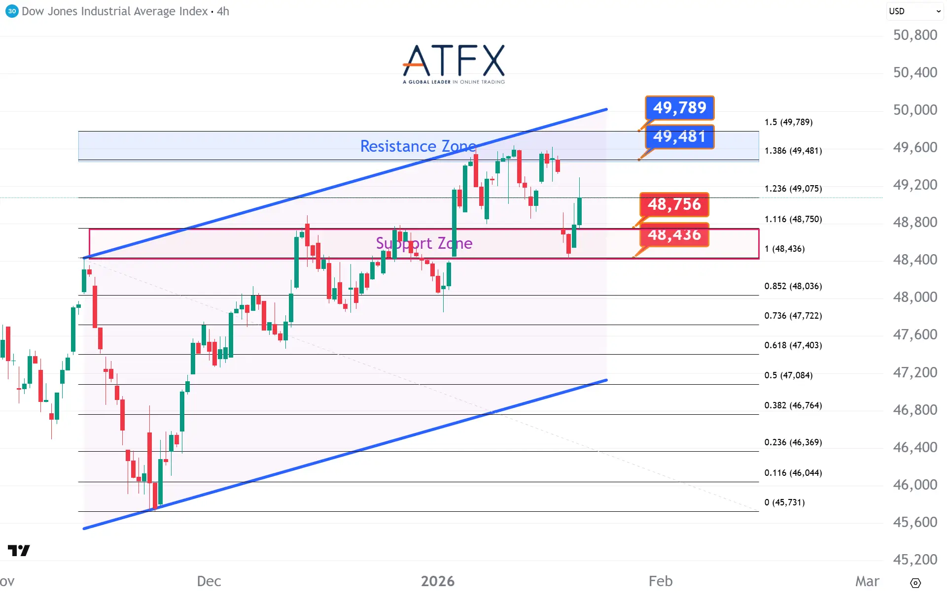 20260122 Dow Futures Keys Instruments