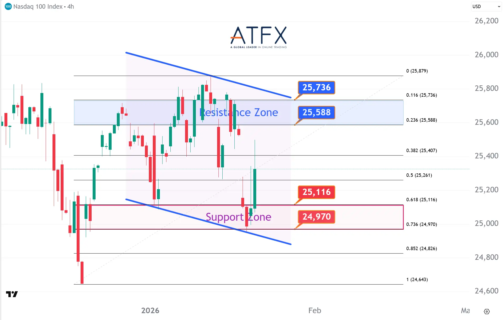 20260122 NAS100 Keys Instruments