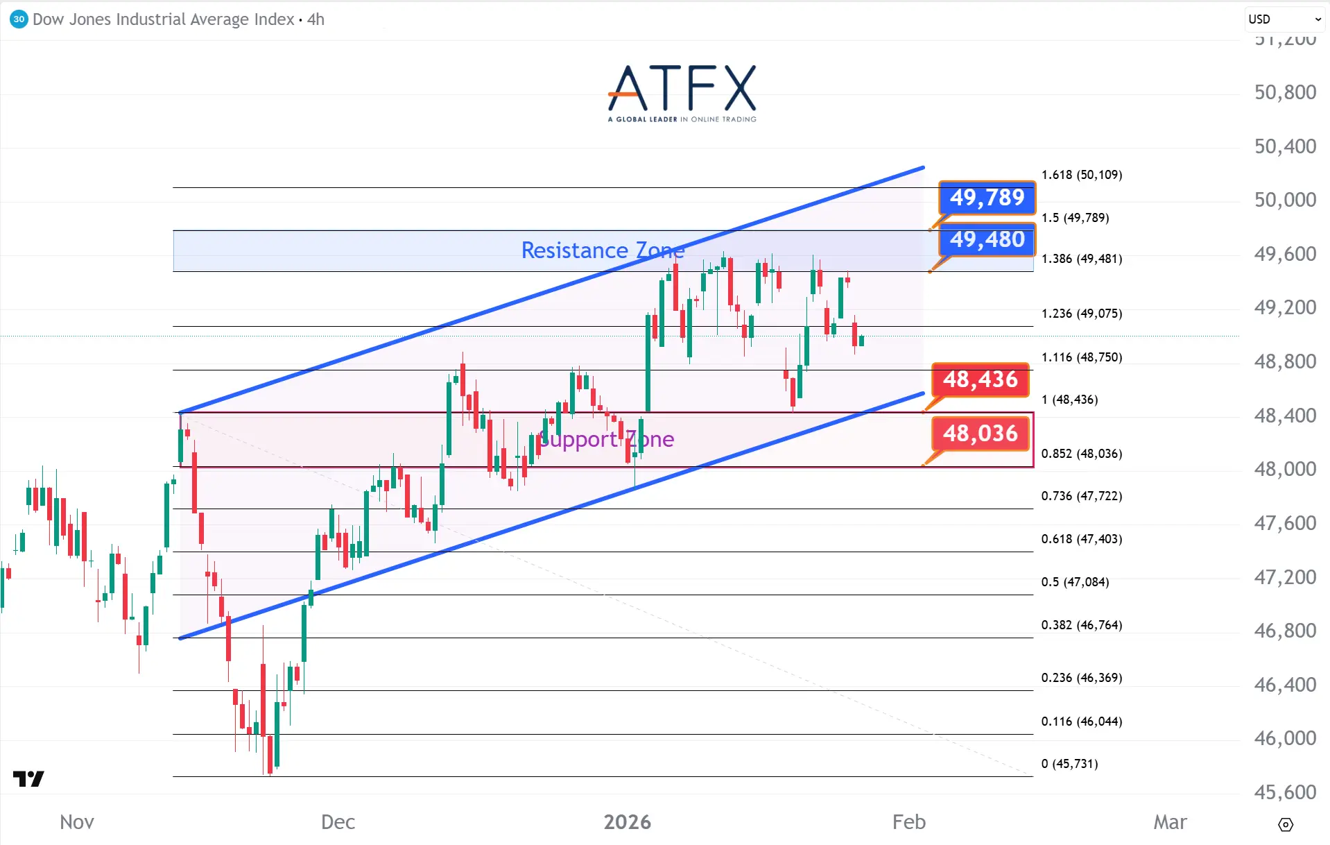20260128 美国道琼斯工业指数期货US30 Keys Instruments