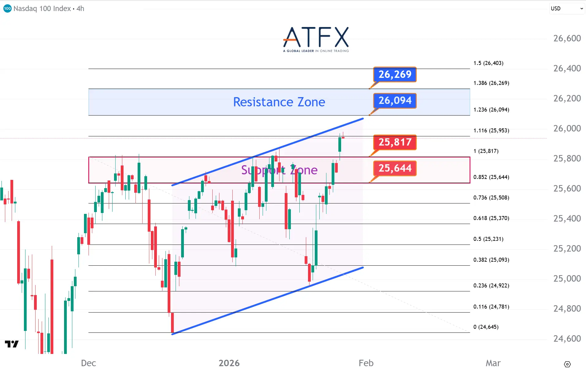 20260128 美国纳斯达克指数NAS100 Keys Instruments