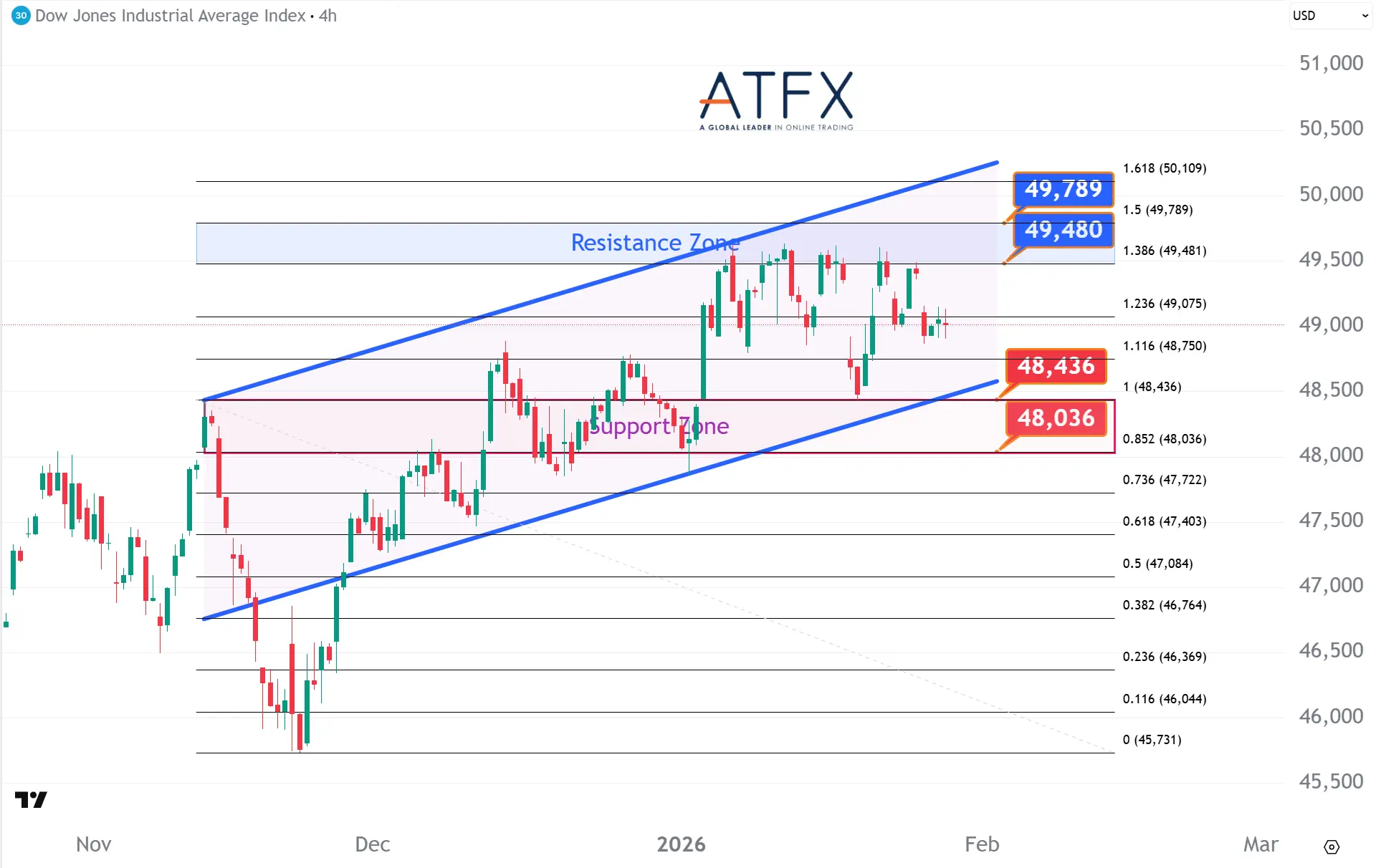 20260129 美国道琼斯工业指数期货US30 Keys Instruments