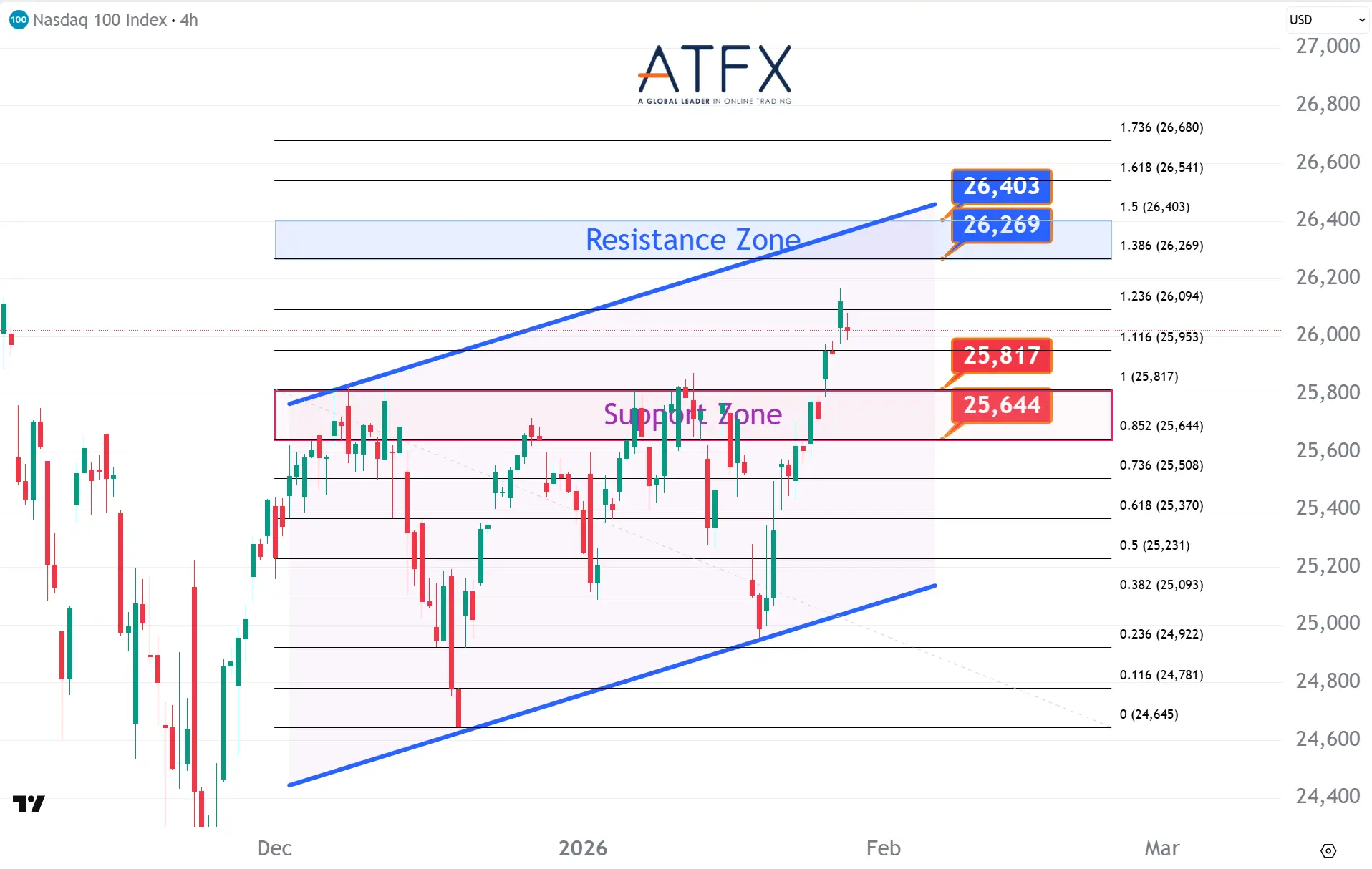 20260129 美国纳斯达克指数NAS100 Keys Instruments