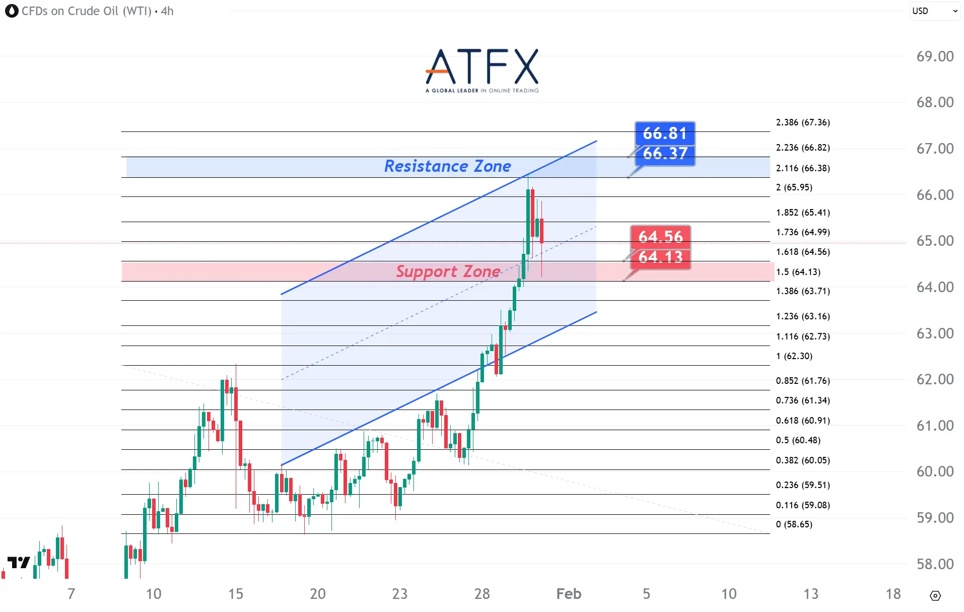 20260130 US Crude Oil Futures (MAR) Keys Instruments