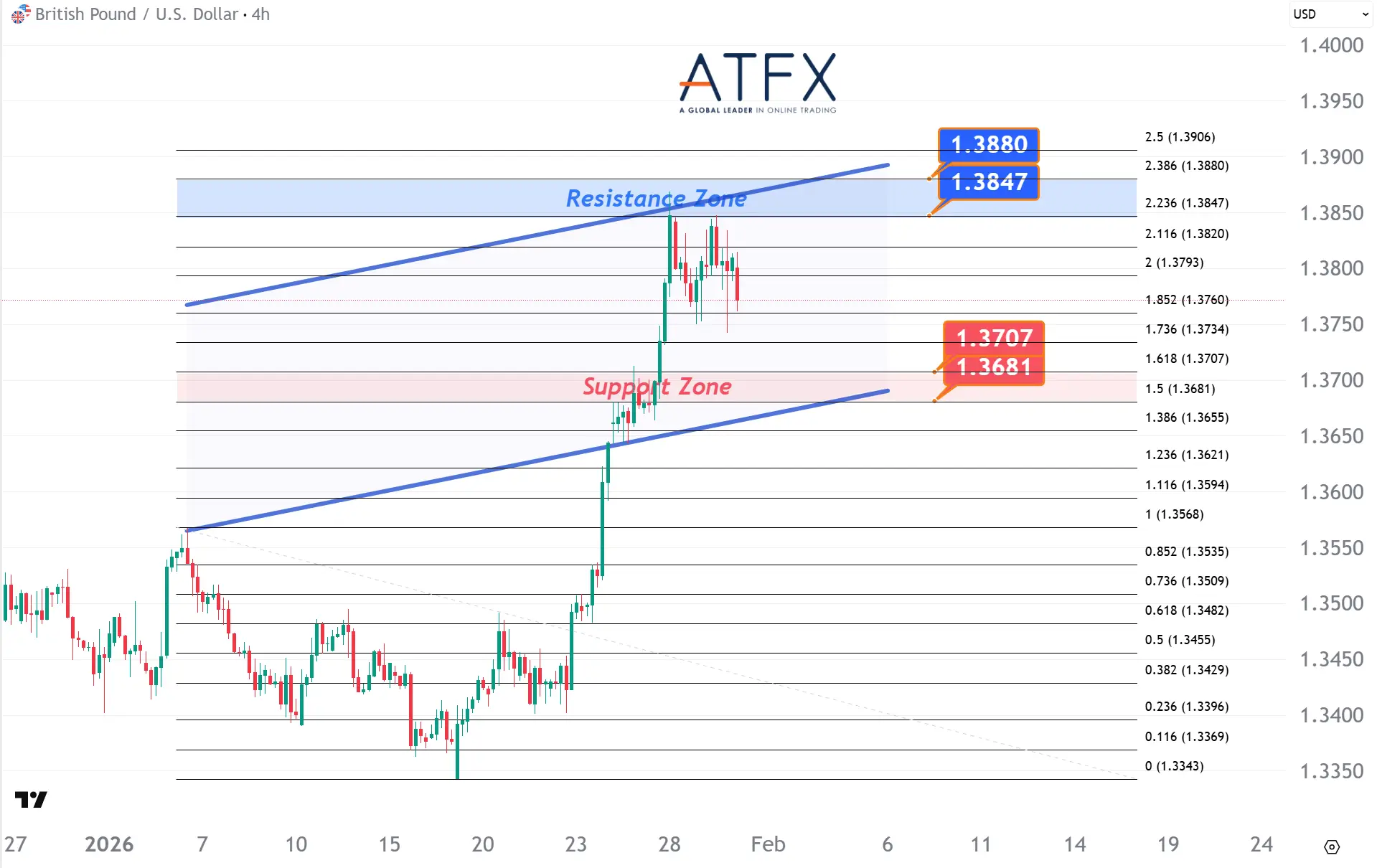 20260130 GBPUSD Keys Instruments