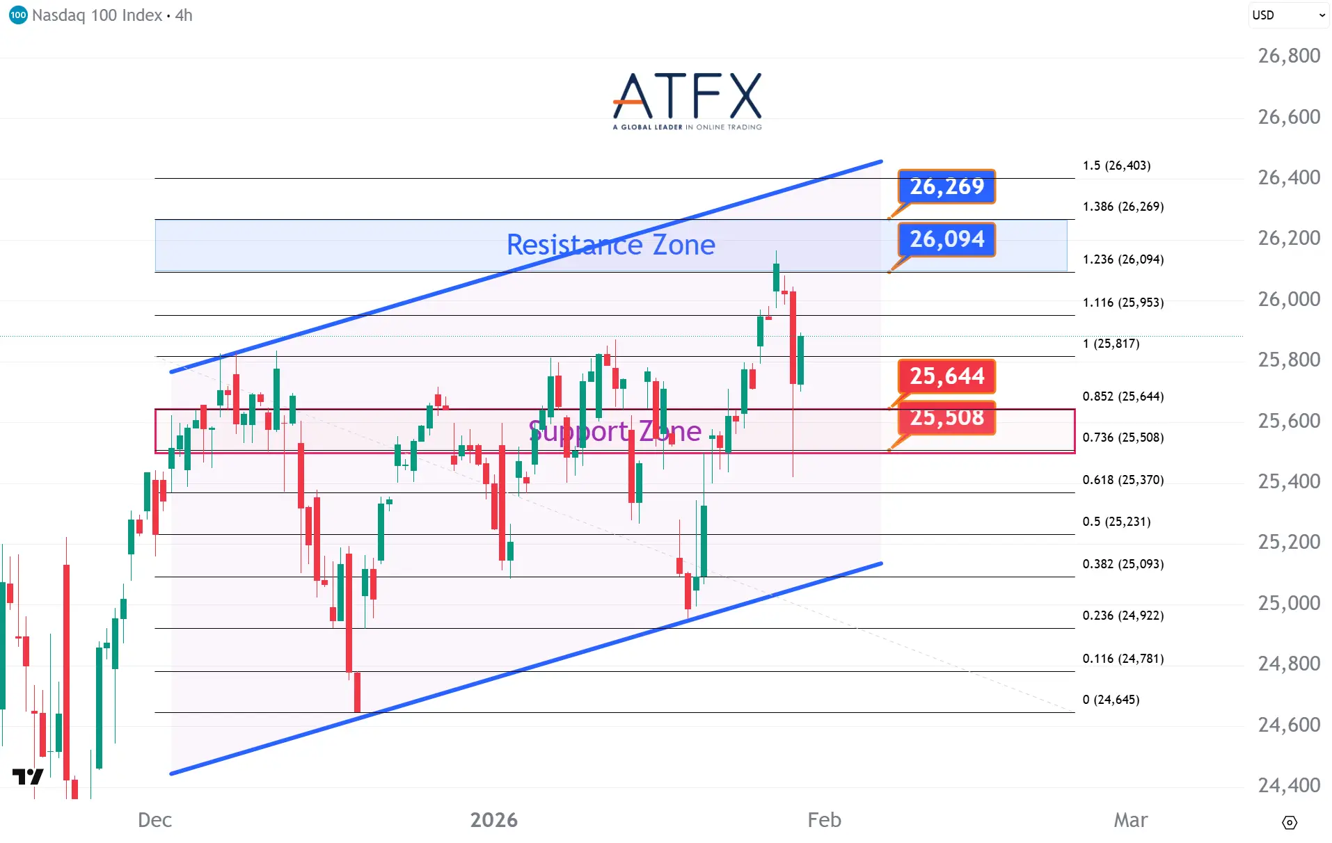20260130 NAS100 Keys Instruments