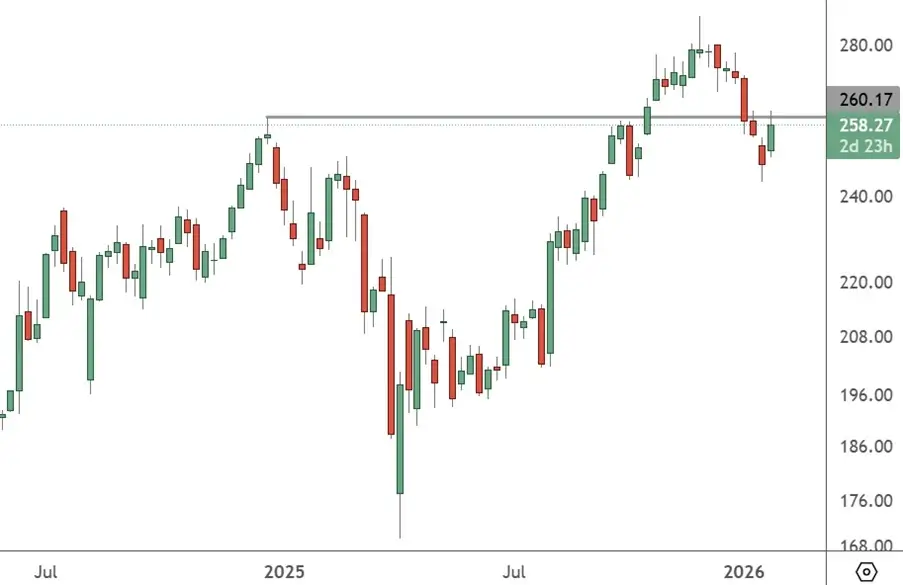 AAPL – Weekly Chart