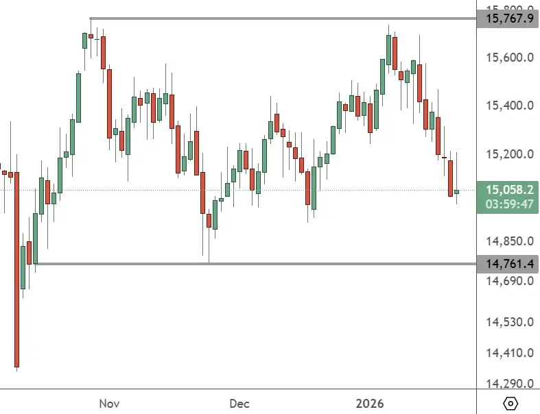 CHINA 50 – Daily Chart
