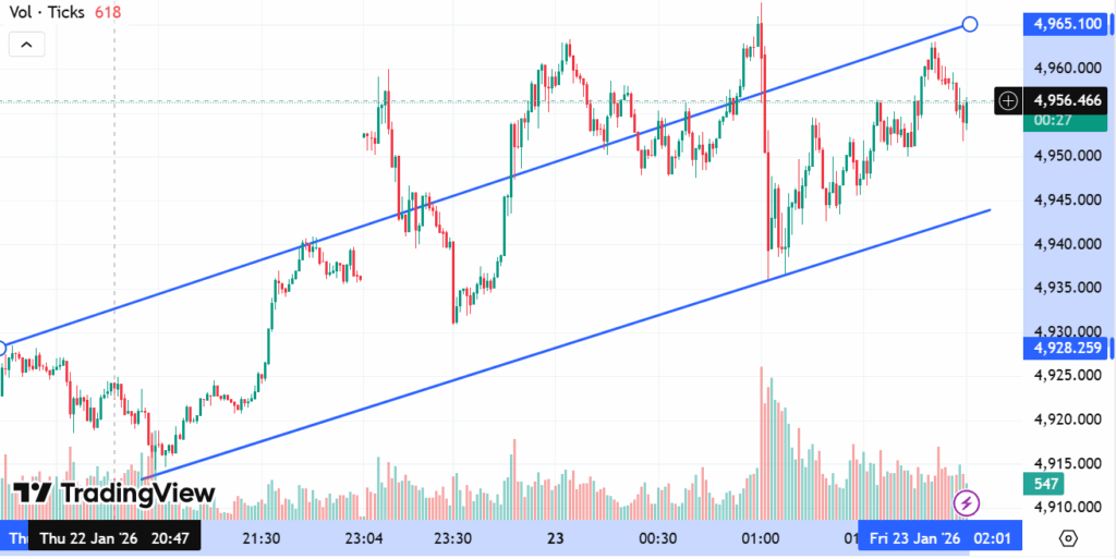 Gold prices surged to a new record high above $4,900