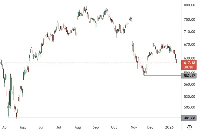 META – Daily Chart