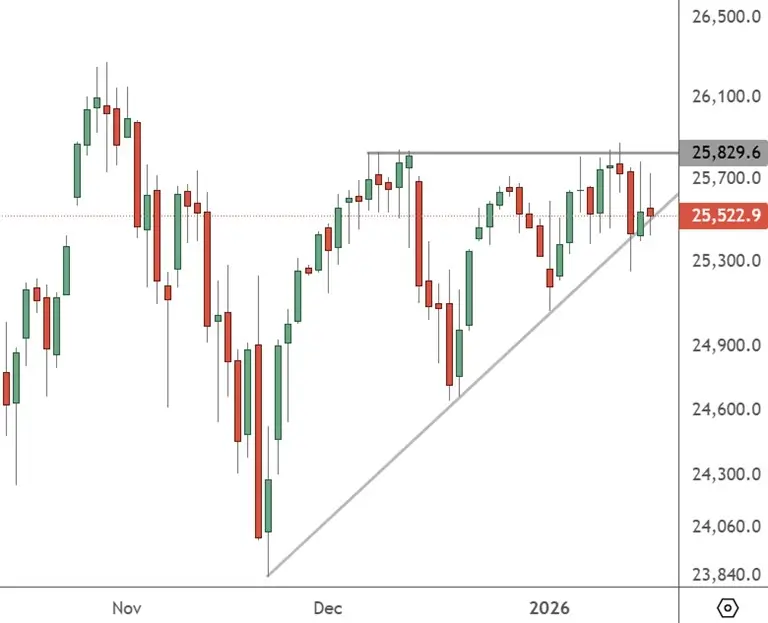 NAS 100 – Daily Chart