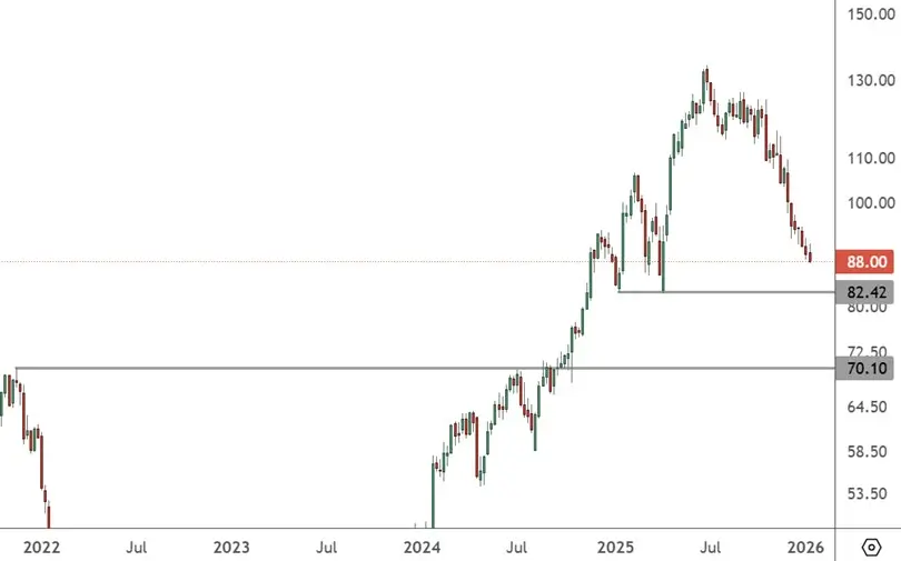 NFLX – Weekly Chart