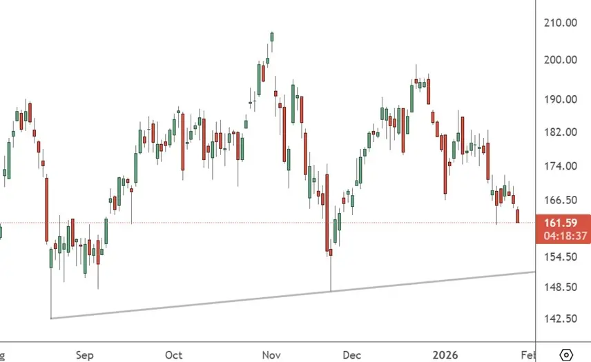 PLTR – Daily Chart