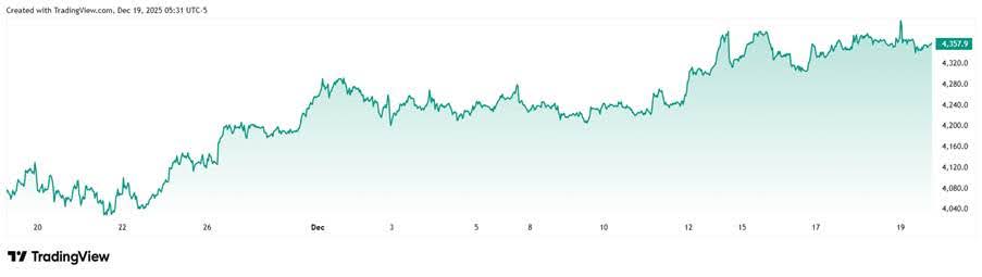 Source - TradingView.com – November 2025 to December 2025