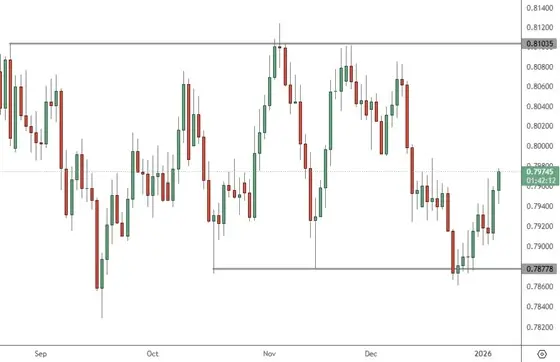 USDCHF – Daily Chart