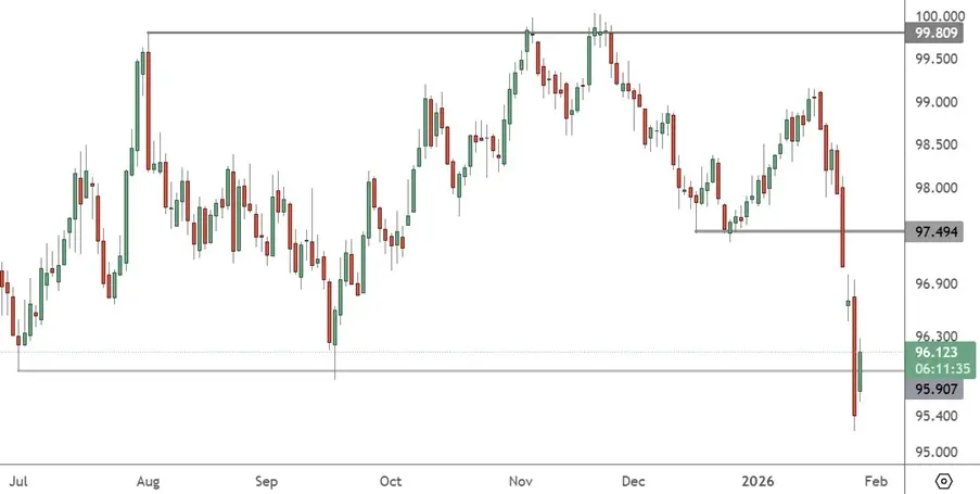 USDX – Daily Chart