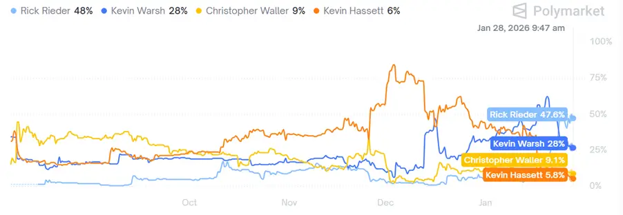 Who will Trump nominate as Fed Chair Chart