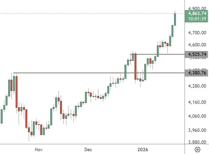 XAUUSD – Weekly Chart