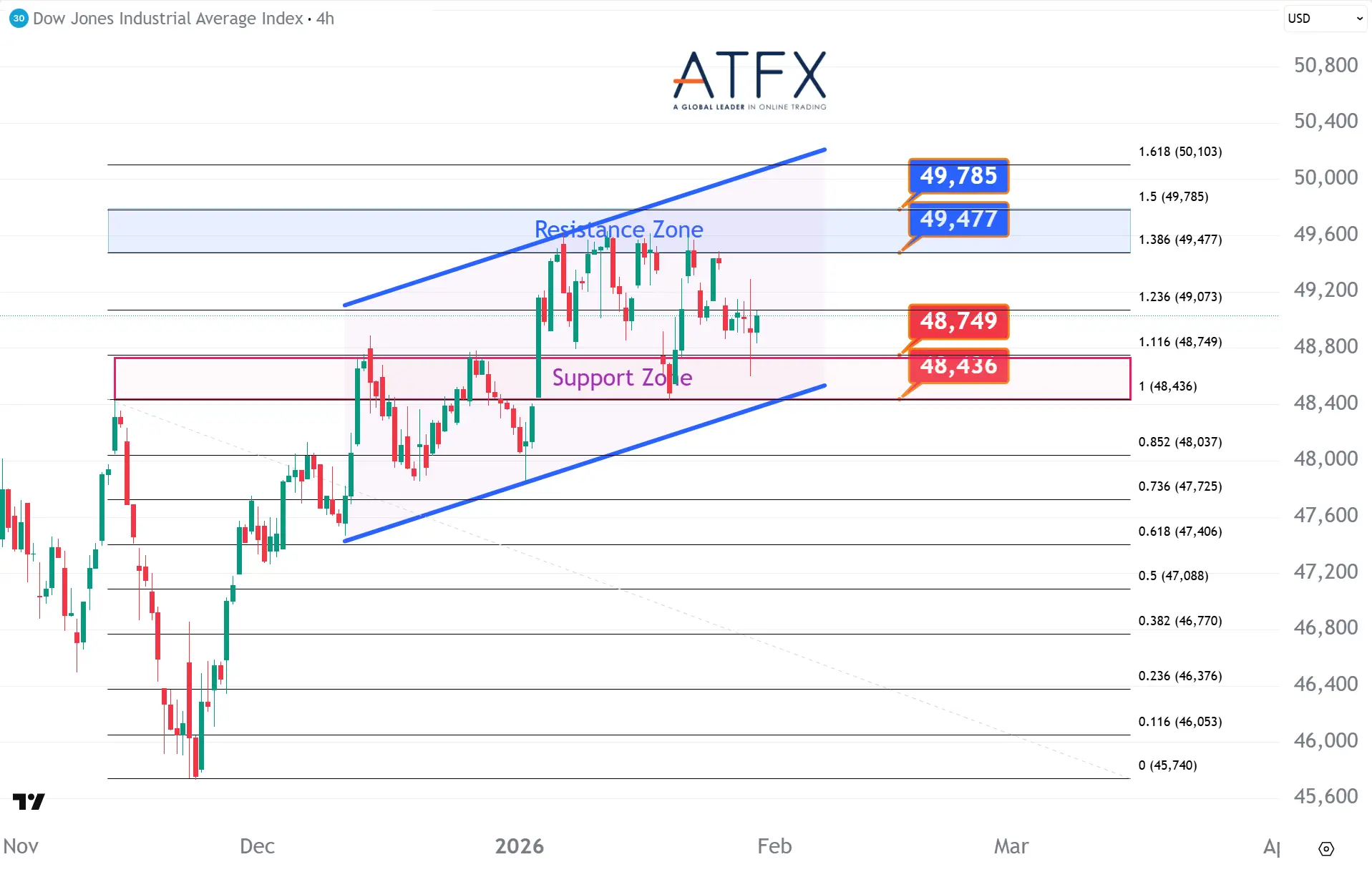 20260130 美国道琼斯工业指数期货US30 Keys Instruments