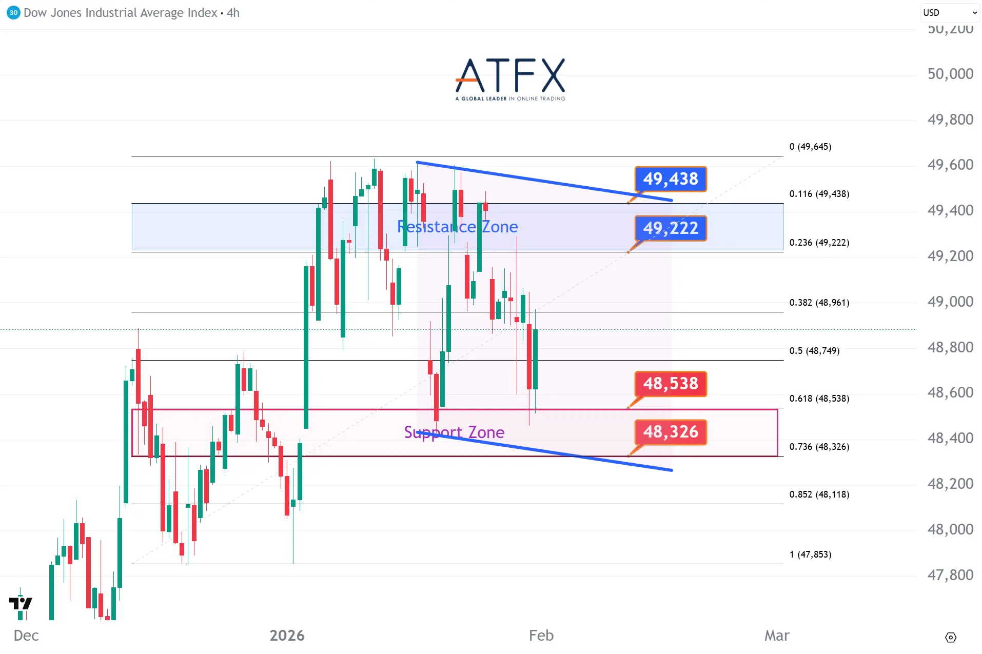 20260202 Dow Futures Keys Instruments