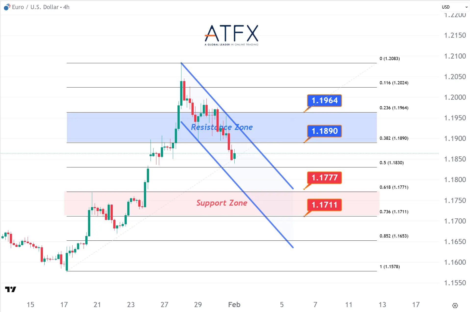 20260202 EURUSD Keys Instruments