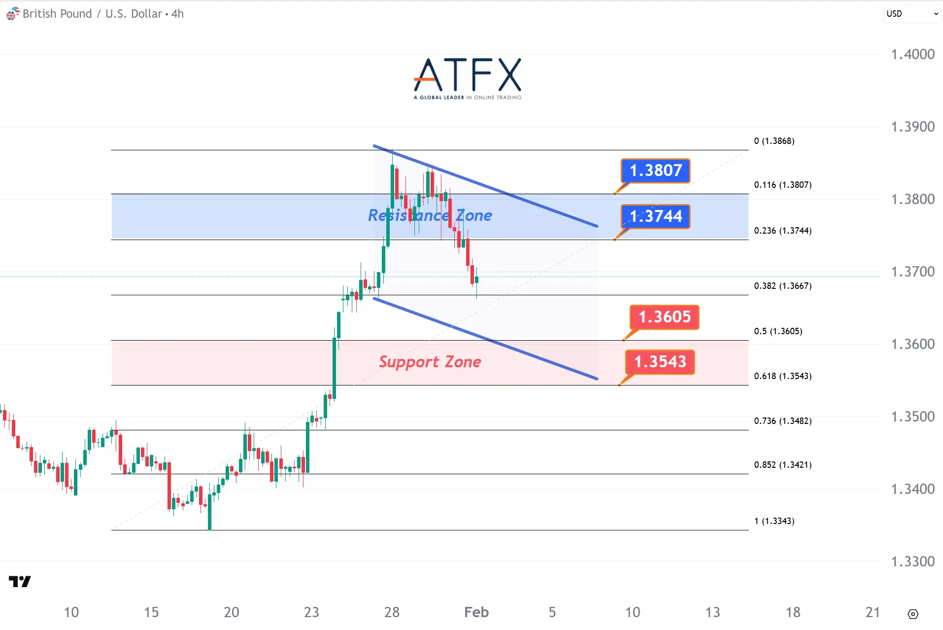 20260202 GBPUSD Keys Instruments