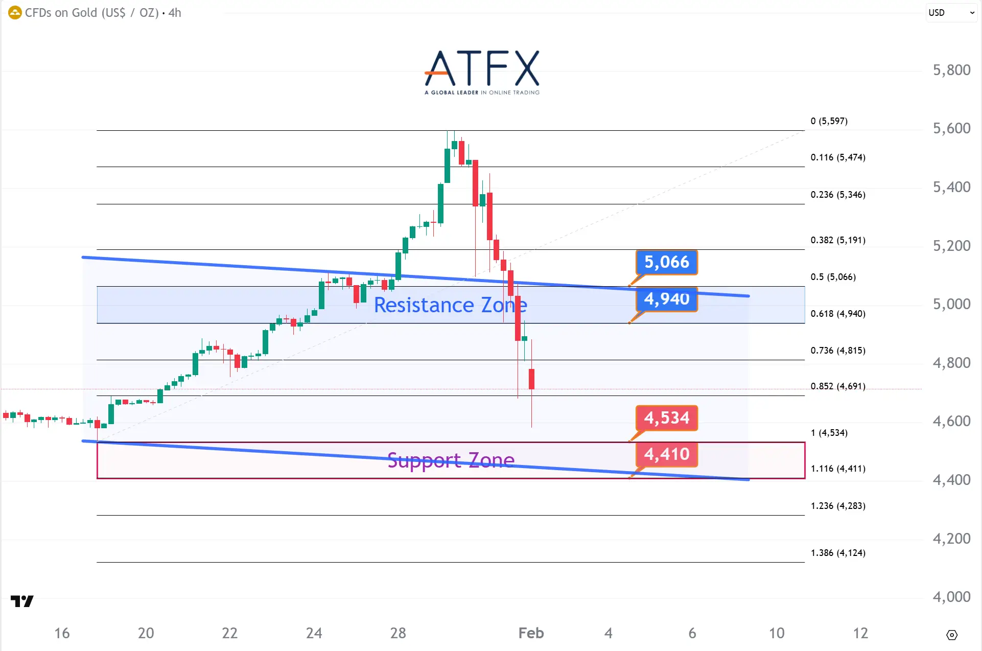 20260202 Spot Gold Keys Instruments