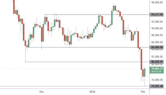 BTCUSD – Daily Chart