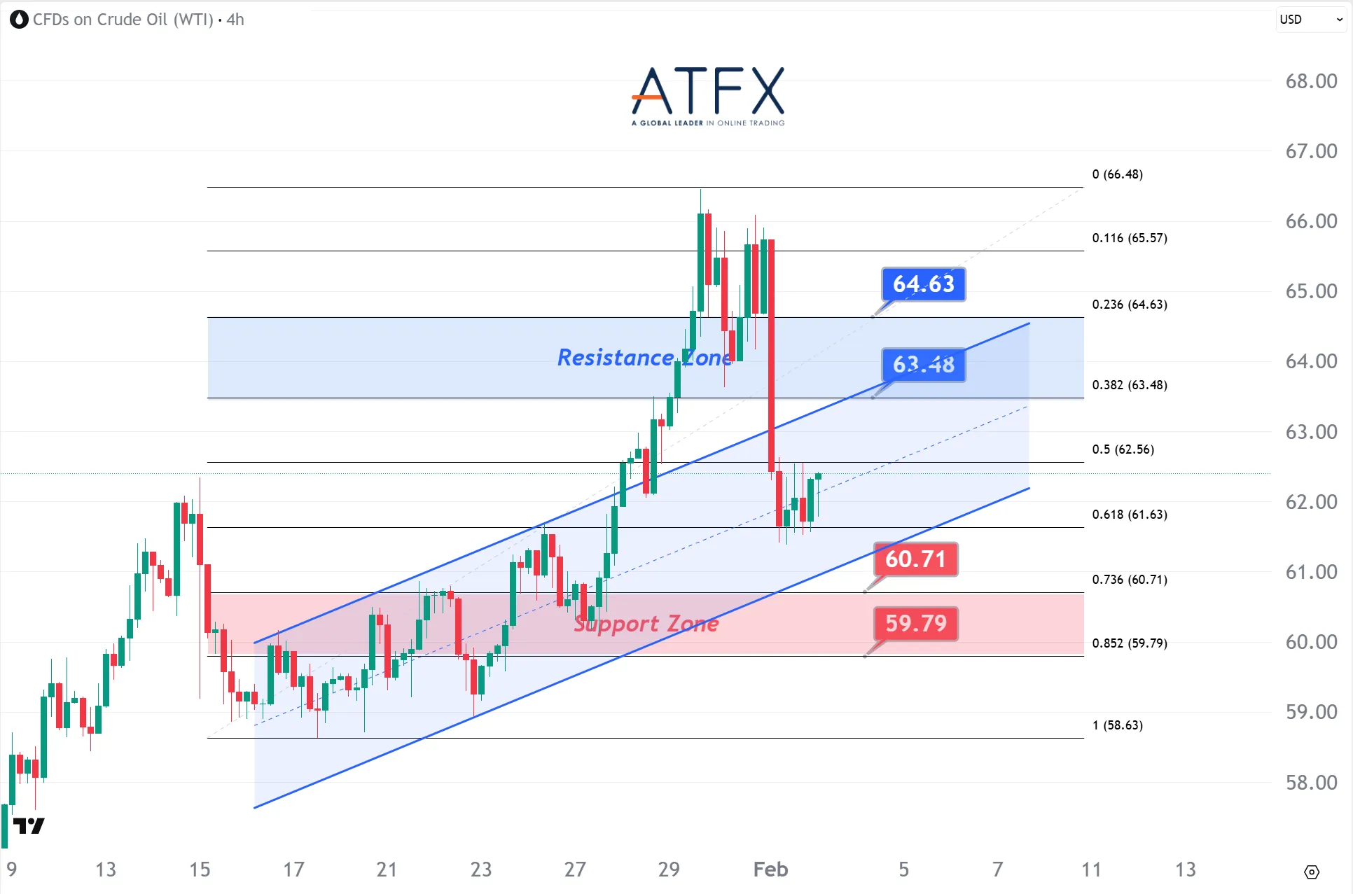 20260203 US Crude Oil Futures (MAR) Keys Instruments