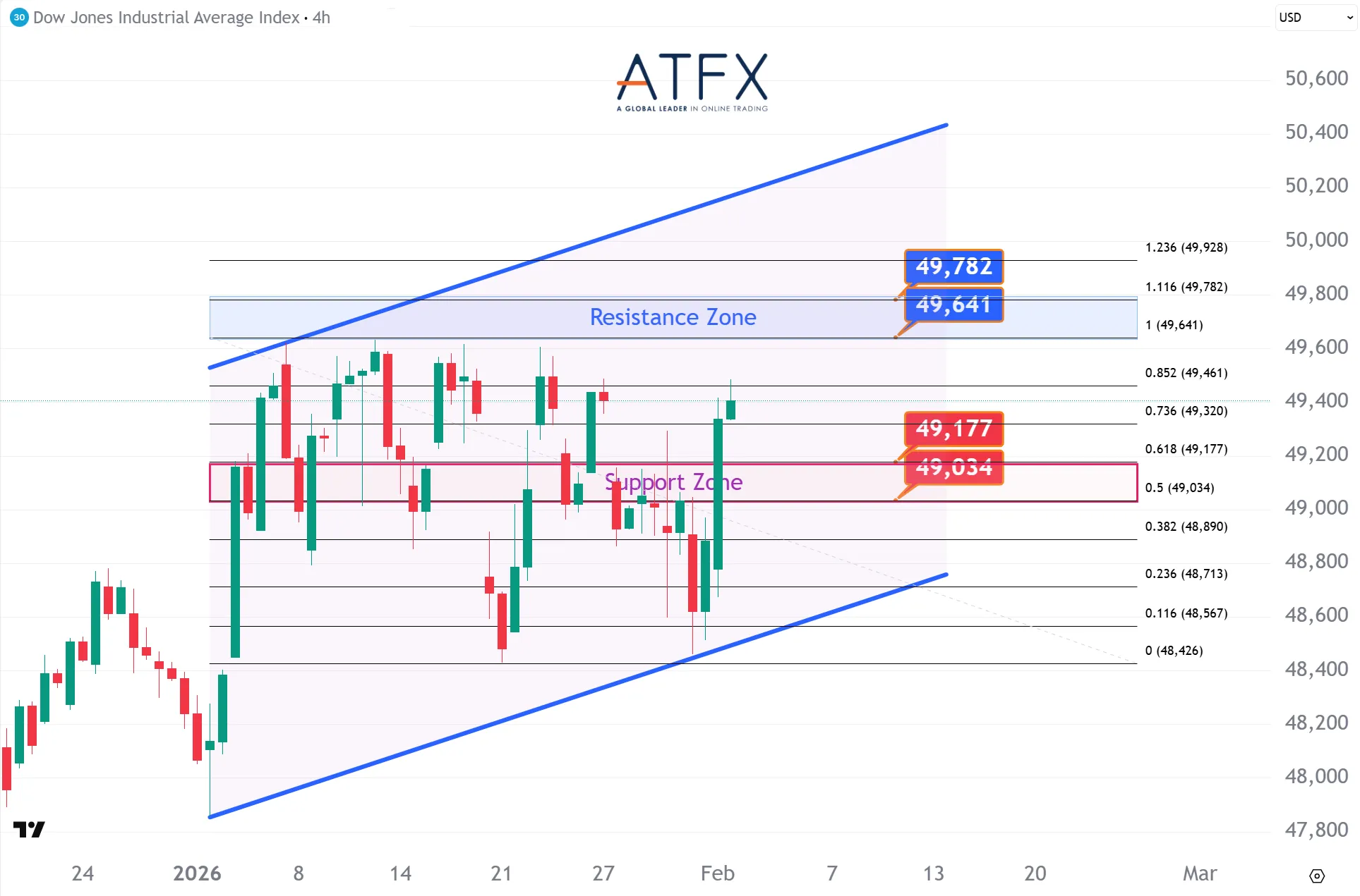 20260203 美国道琼斯工业指数期货US30 Keys Instruments