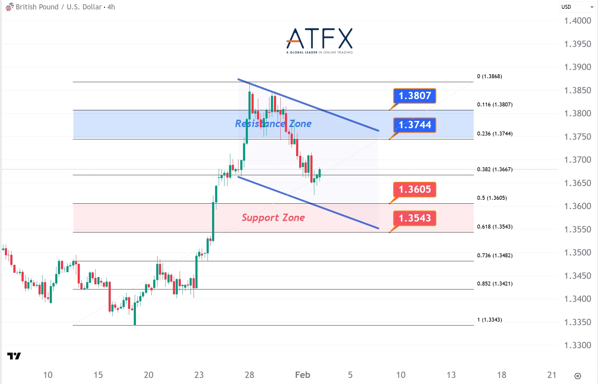 20260203 GBPUSD Keys Instruments