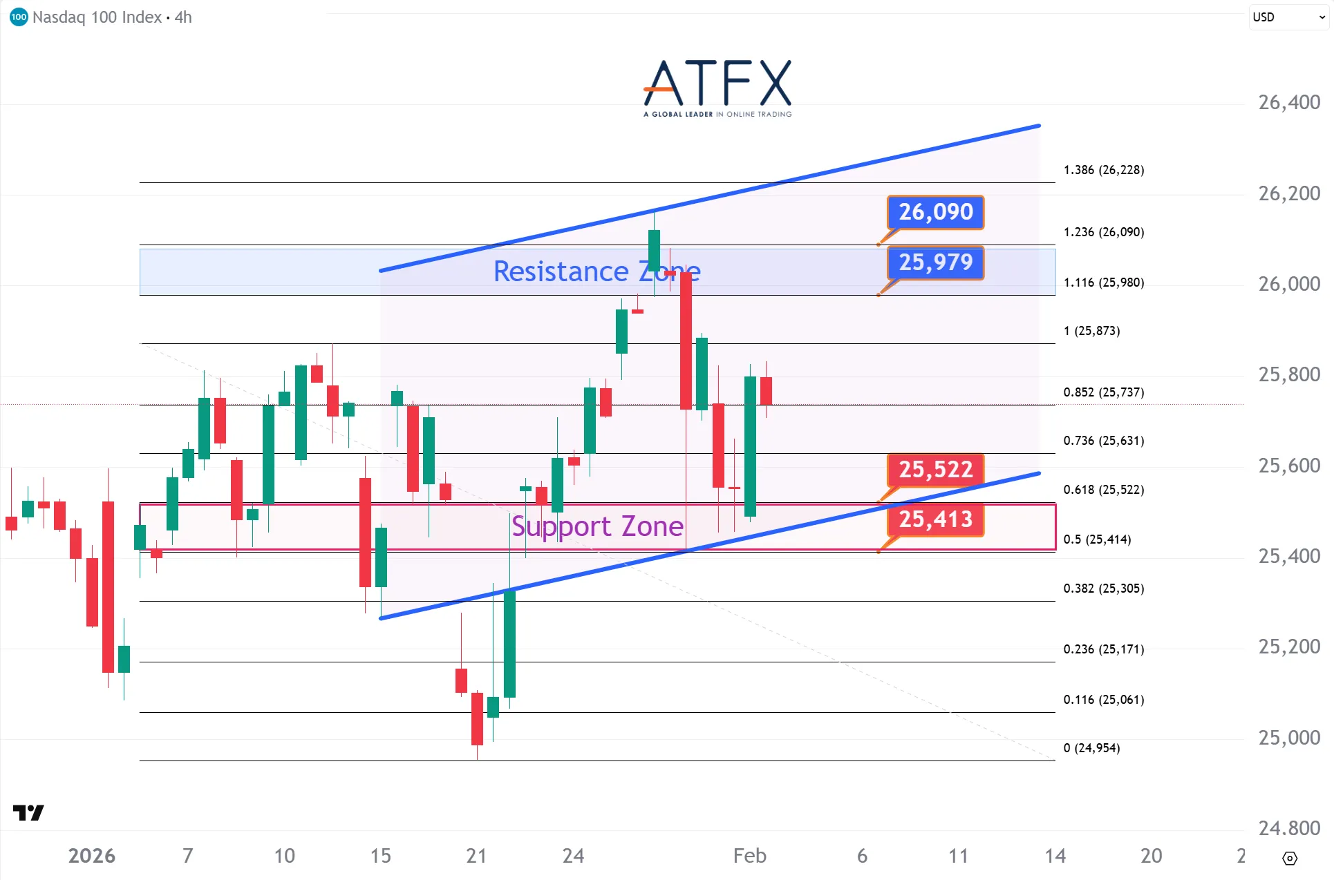 20260203 美国纳斯达克指数NAS100 Keys Instruments