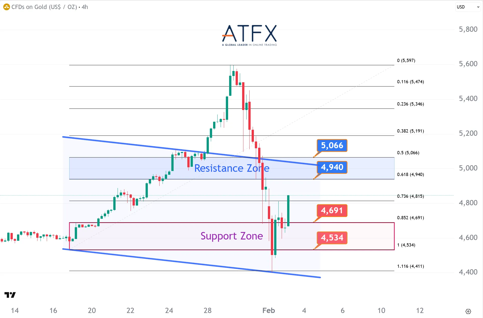 20260203 现货黄金 Keys Instruments