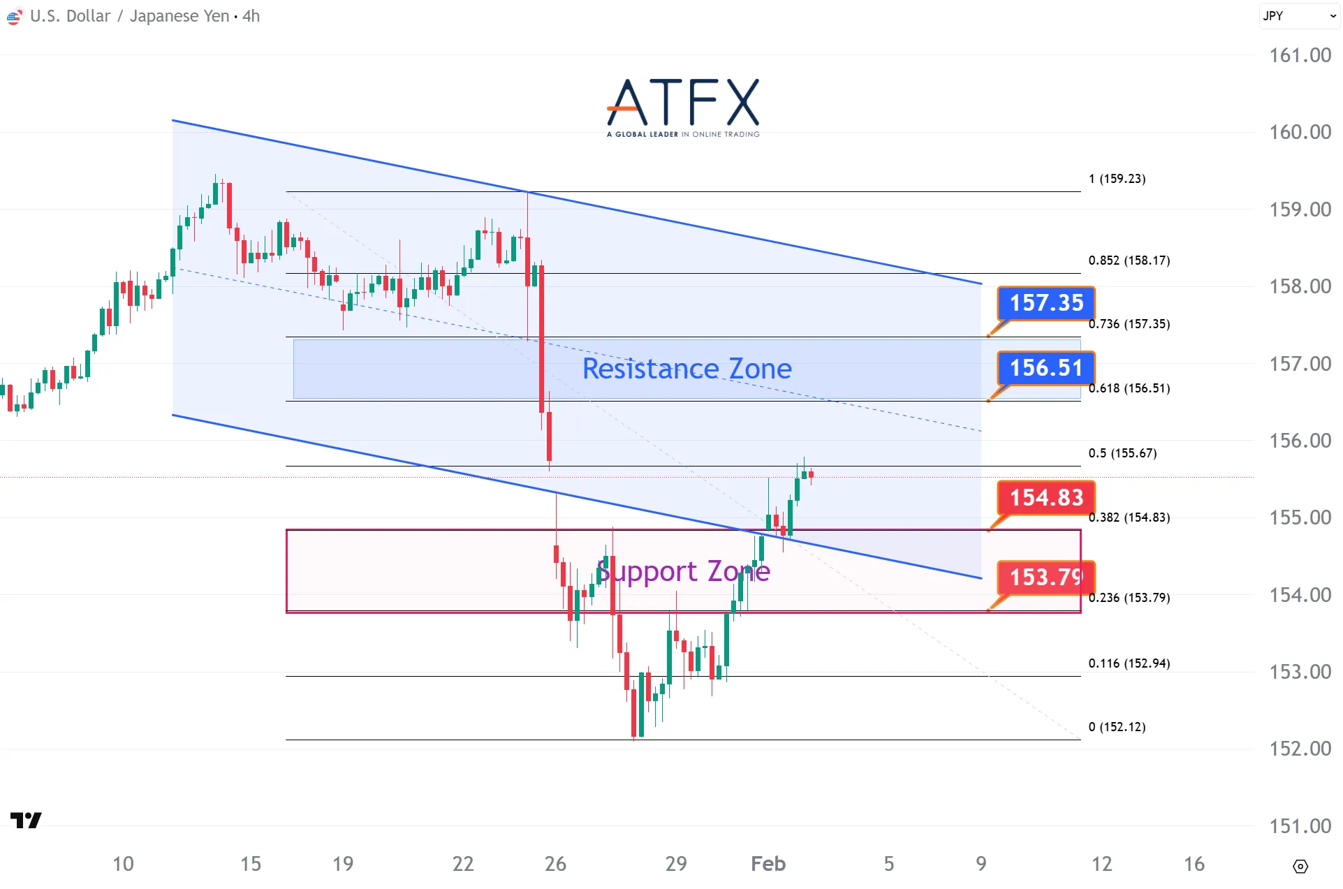 20260203 美元兑日元 Keys Instruments