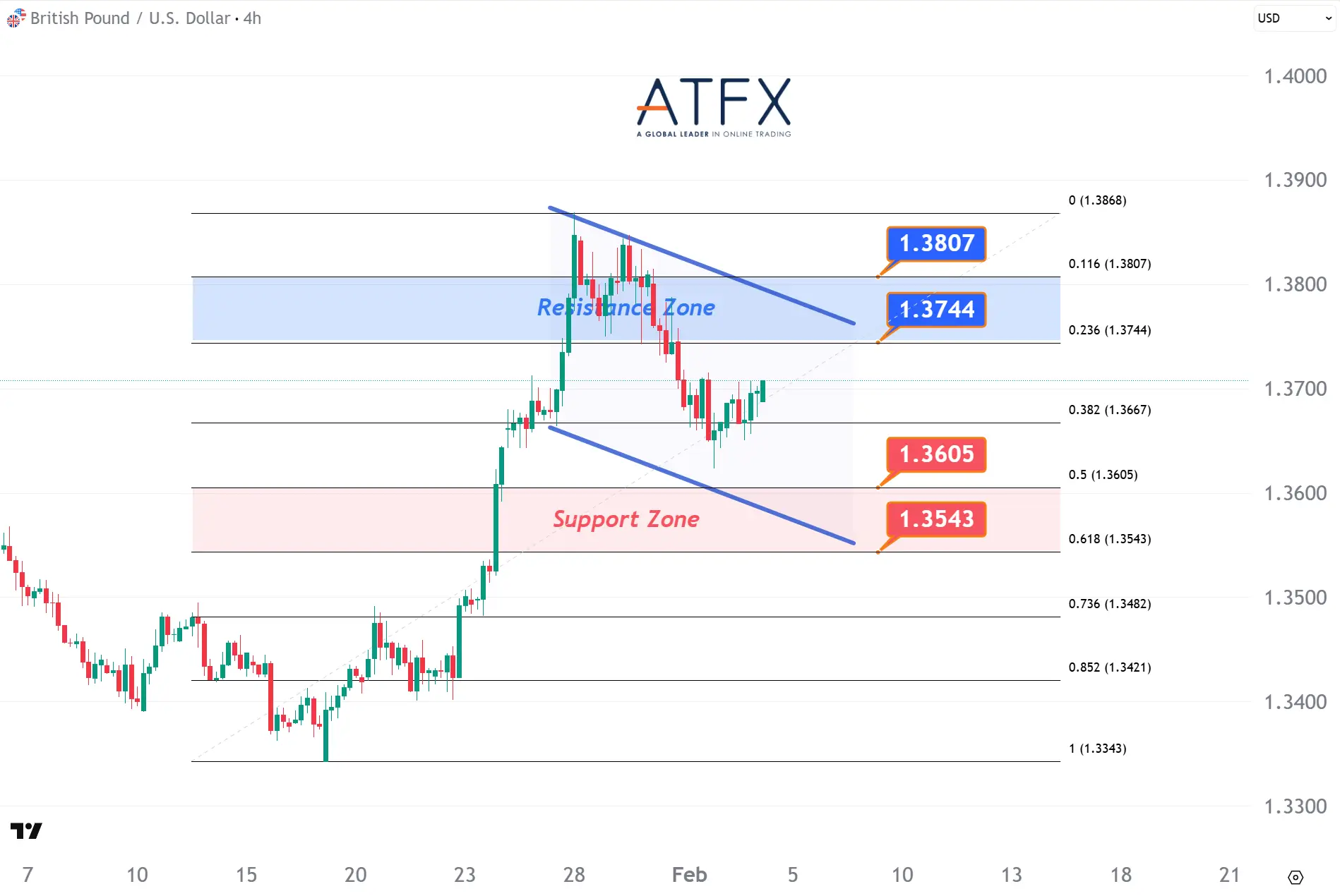  20260204 英镑兑美元 Keys Instruments