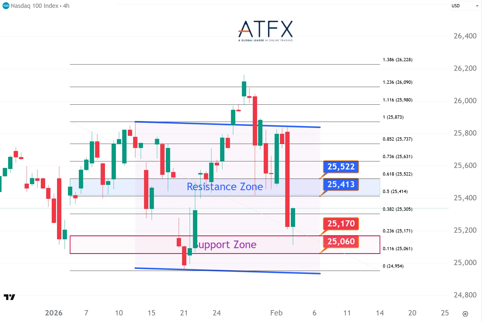  20260204 NAS100 Keys Instruments