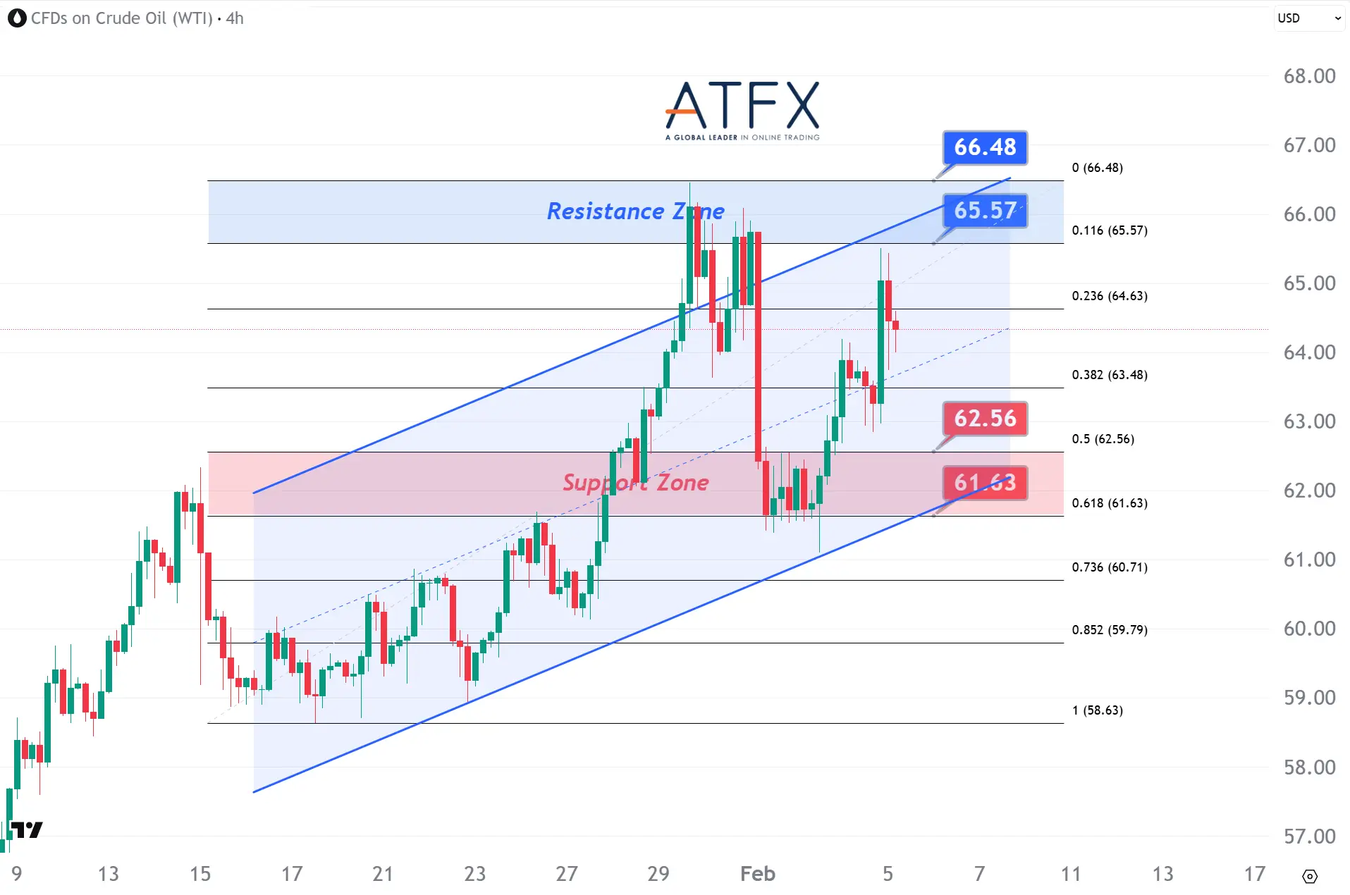  20260205 US Crude Oil Futures (MAR) Keys Instruments