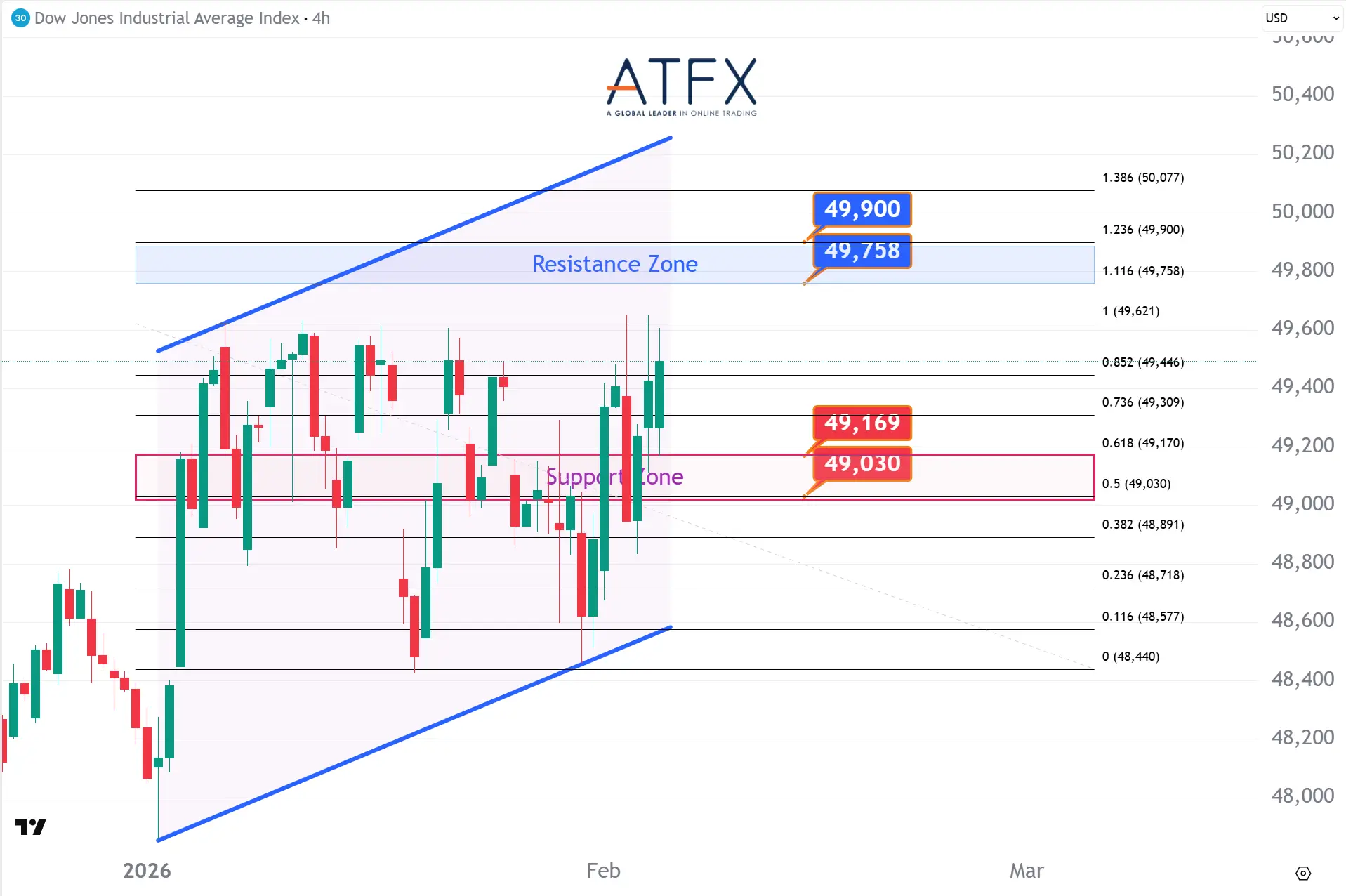  20260205 Dow Futures Keys Instruments
