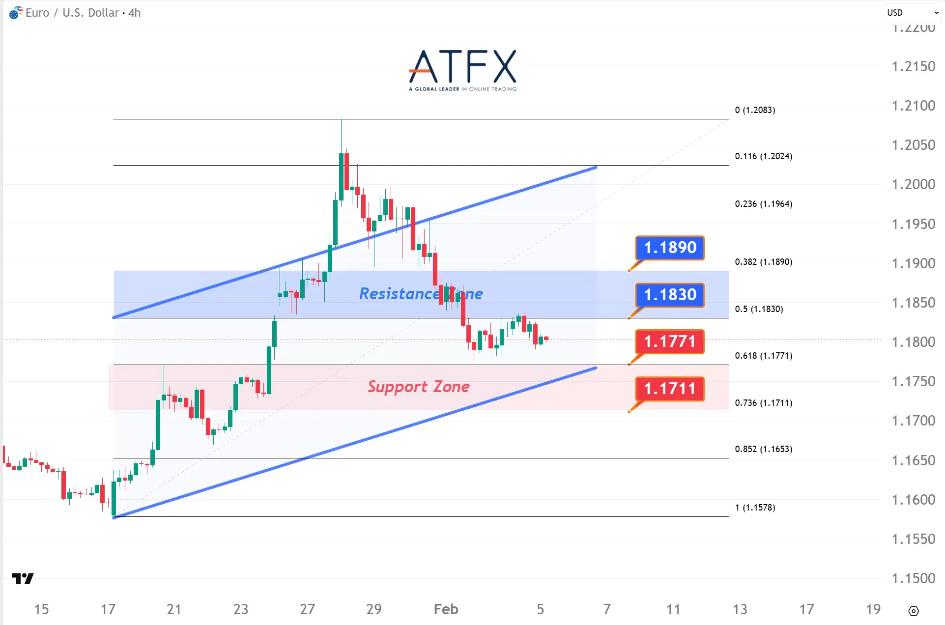  20260205 EURUSD Keys Instruments