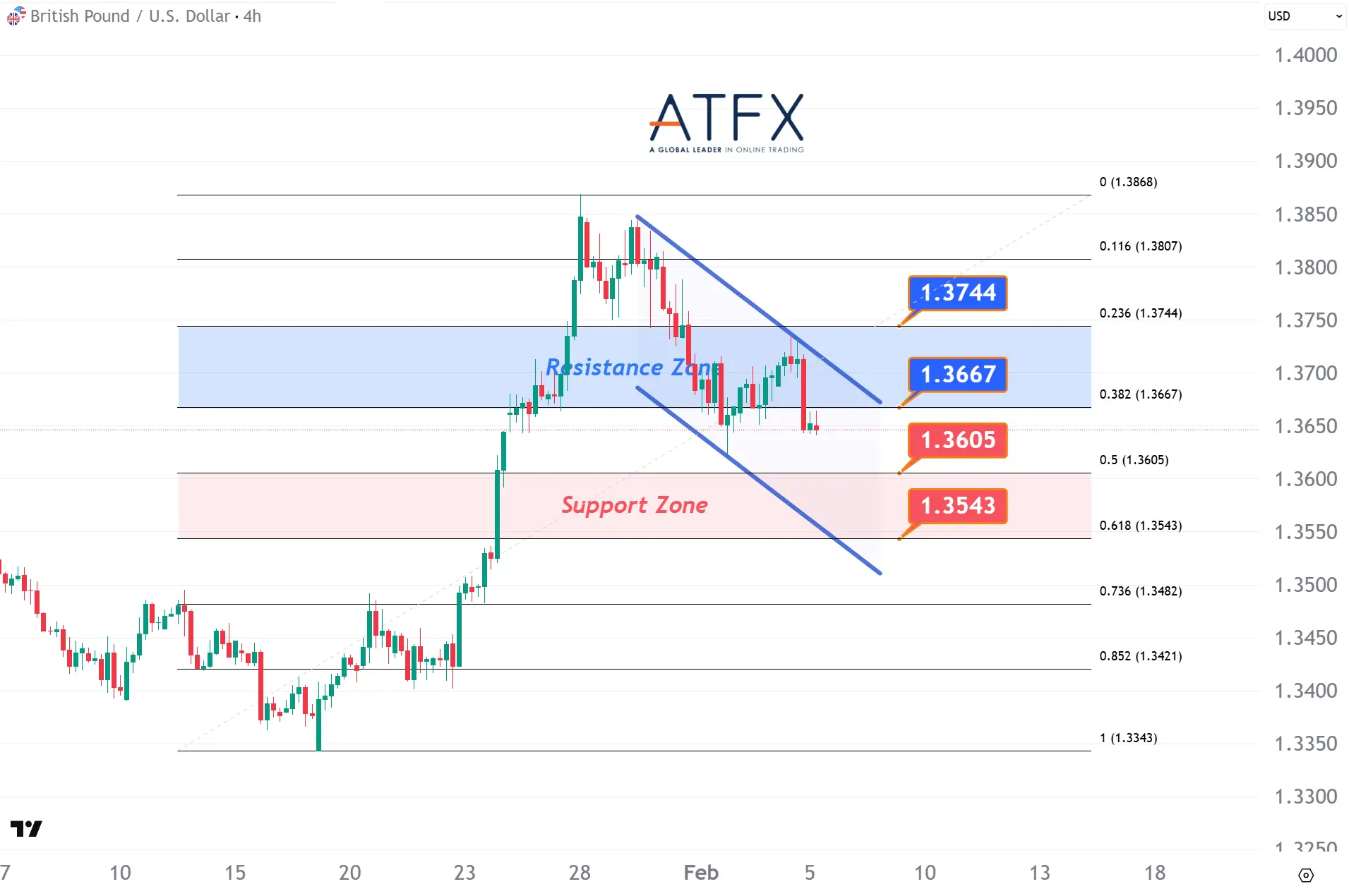  20260205 GBPUSD Keys Instruments