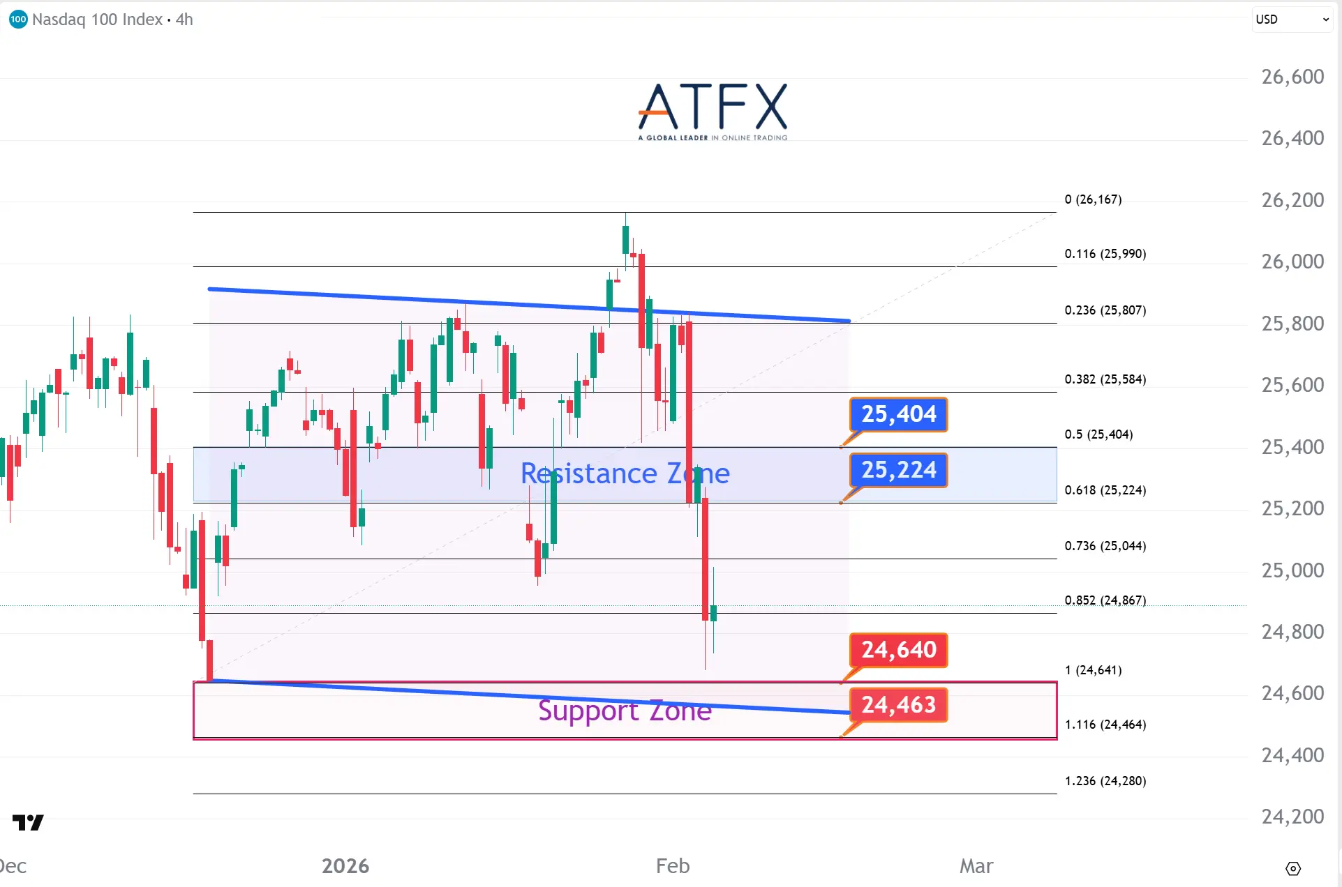  20260205 NAS100 Keys Instruments