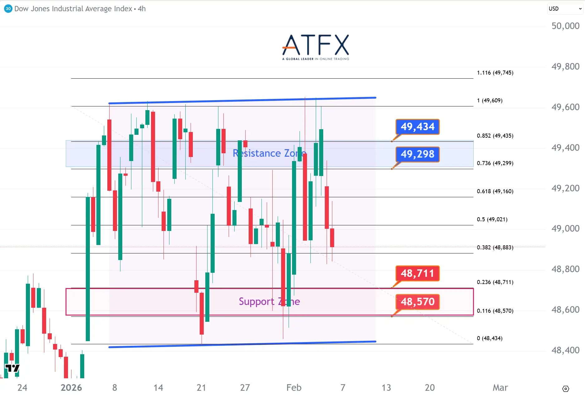  20260206 Dow Futures Keys Instruments